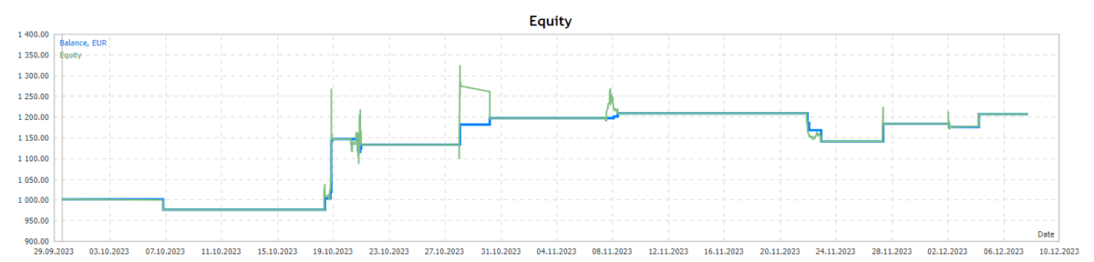 Equity