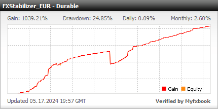 FXStabilizer Durable EURUSD – Real 2