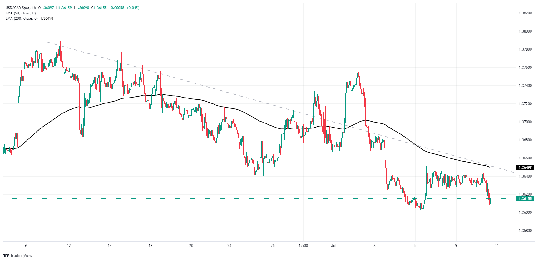 Usd Cadh Forexeasmall