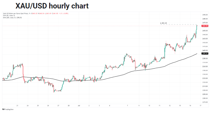 Xauusd