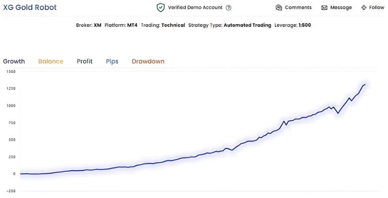 Xg Gold Robot Ea Result