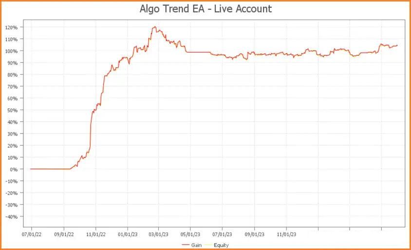 Algo Trend Ea Mt4 Is Verified By Myfxbook