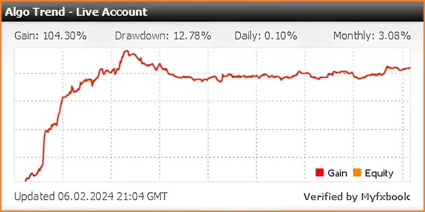 Algo Trend Ea Is Verified By Myfxbook