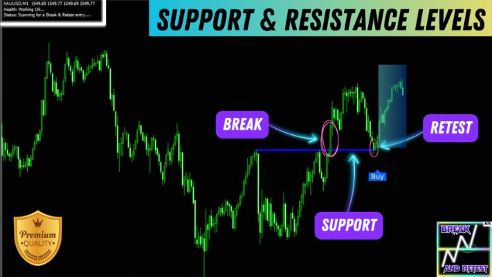 Break And Retest Review3