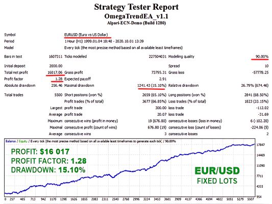 Omega Trend Ea Backtest Results3