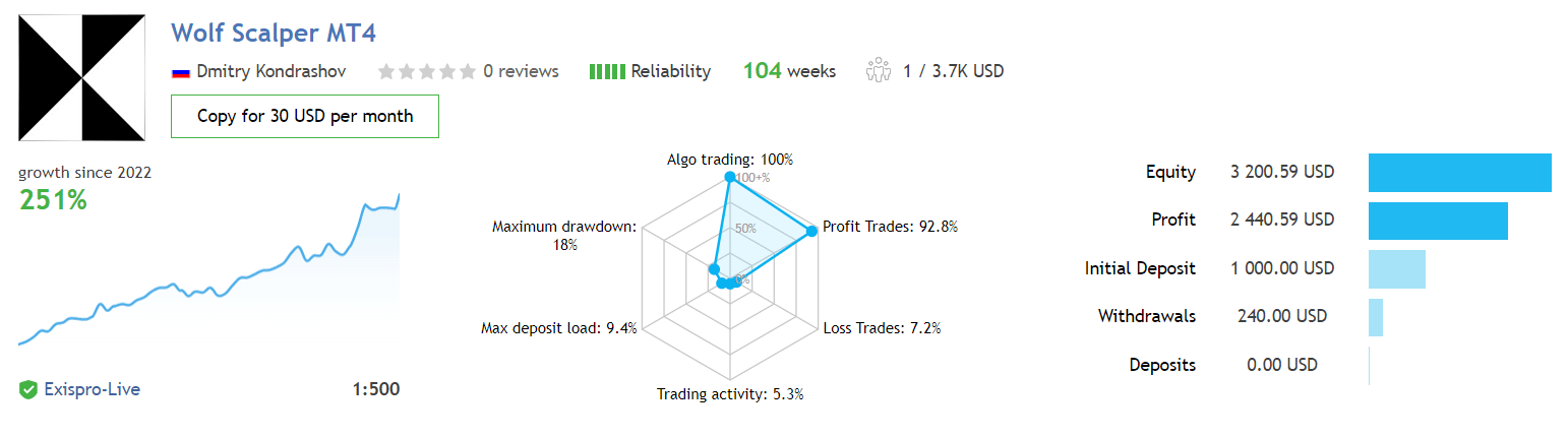 Wolf Scalper Ea Result 1