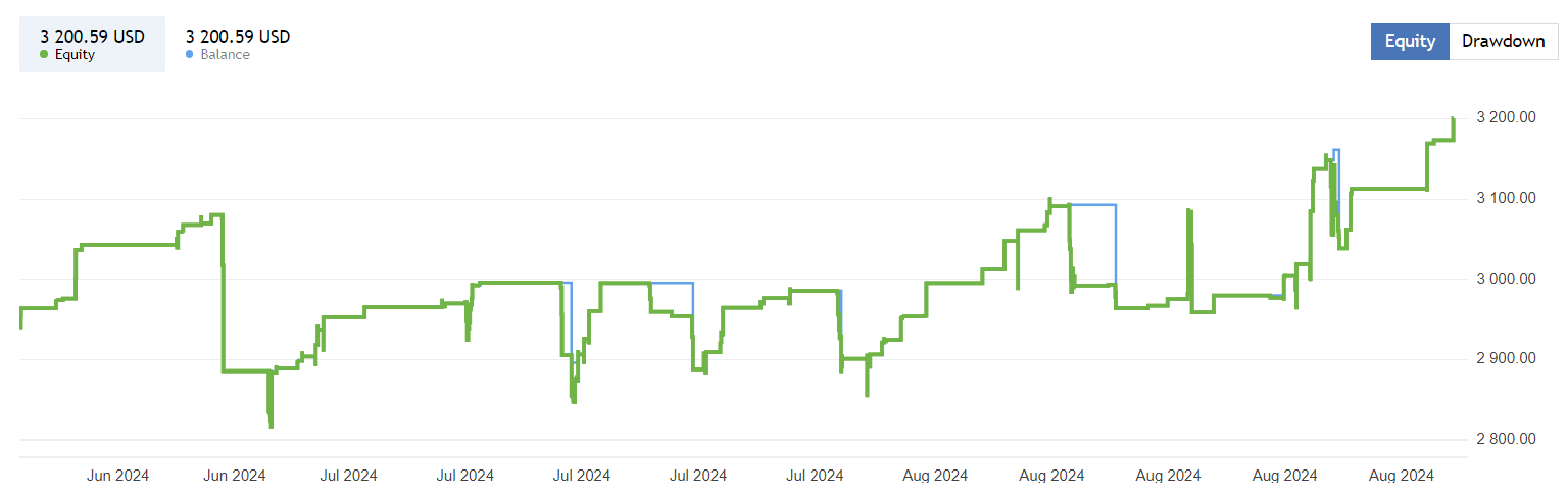 Wolf Scalper Ea Result 3