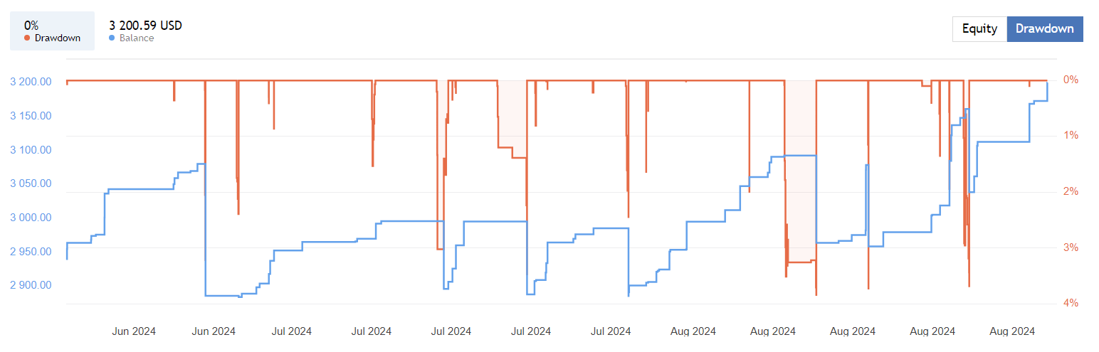 Wolf Scalper Ea Result 4