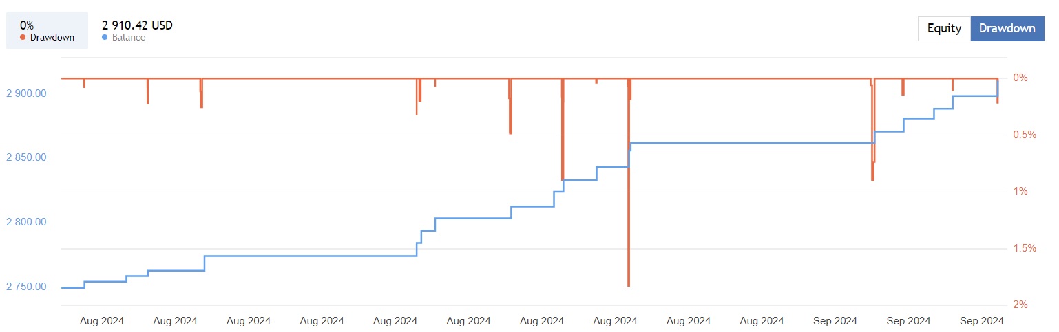 Gold Scalper Trading Ea Result4