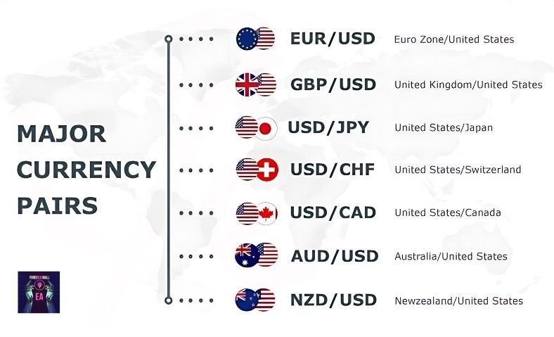 What Are Forex Currency Pairs