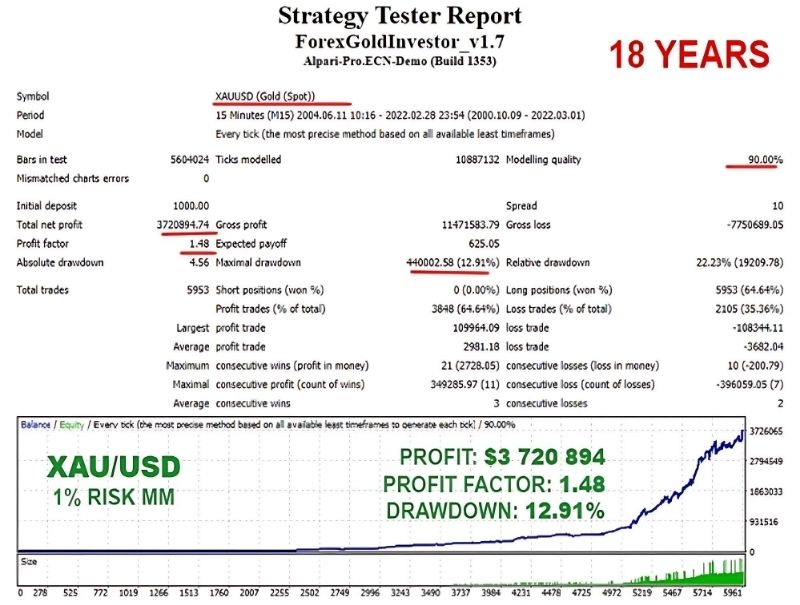 Forex Gold Investor Ea Review