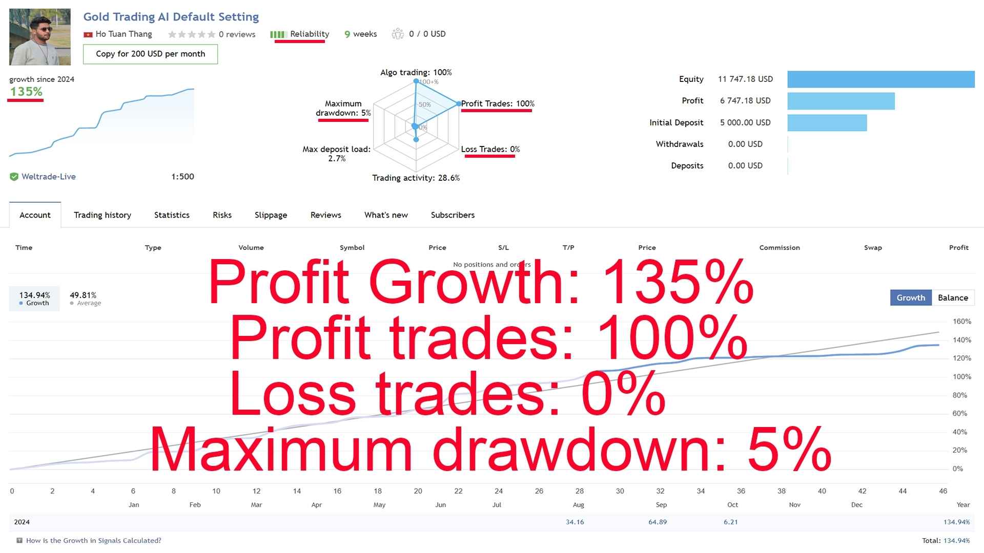 Gold Trading Ai Ea Result