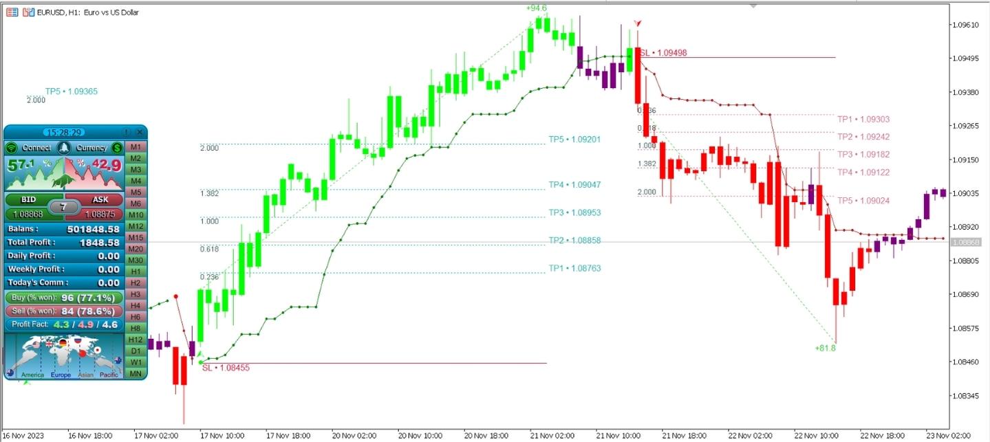 Atomic Analyst Indicator Eurusd