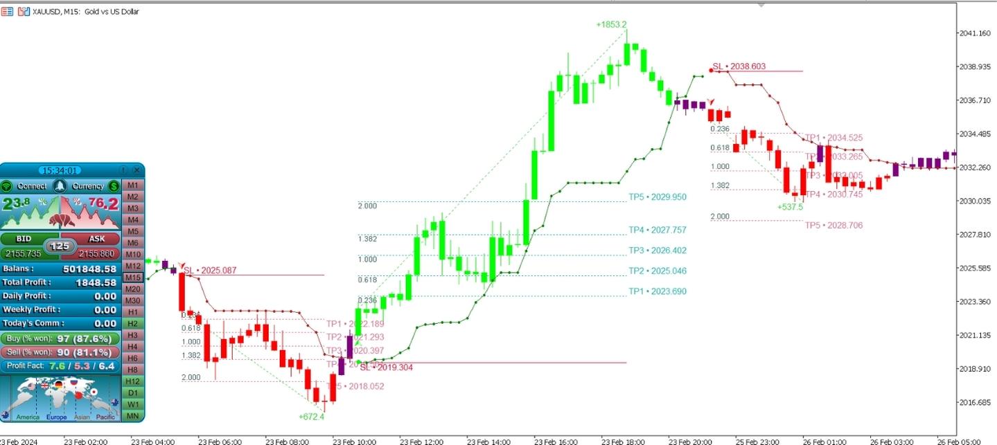 Atomic Analyst Indicator Xauusd