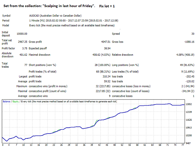 Breakthrough Strategy Ea Result Audcad