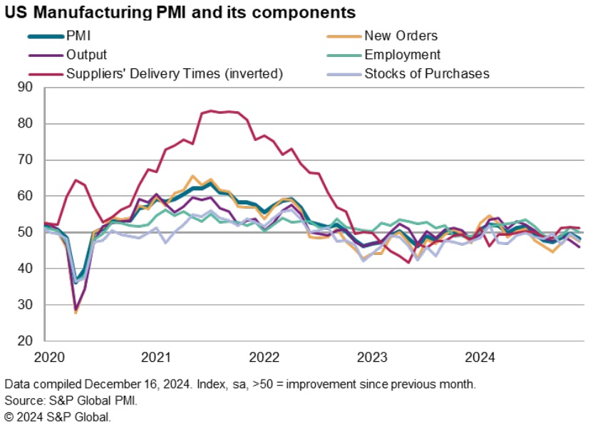 Analysis Of The December 2024 Pmi Report2