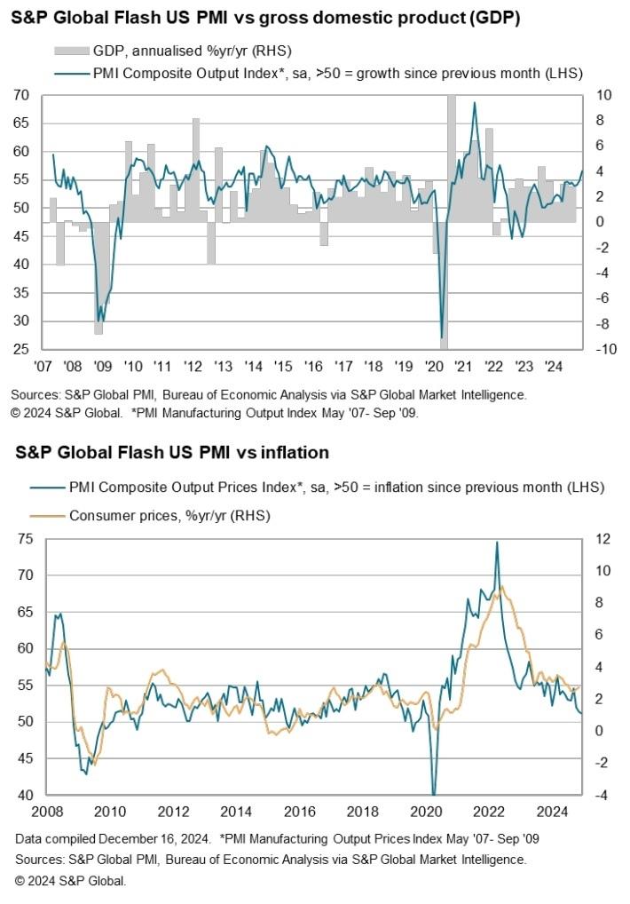 Analysis Of The December 2024 Pmi Report4