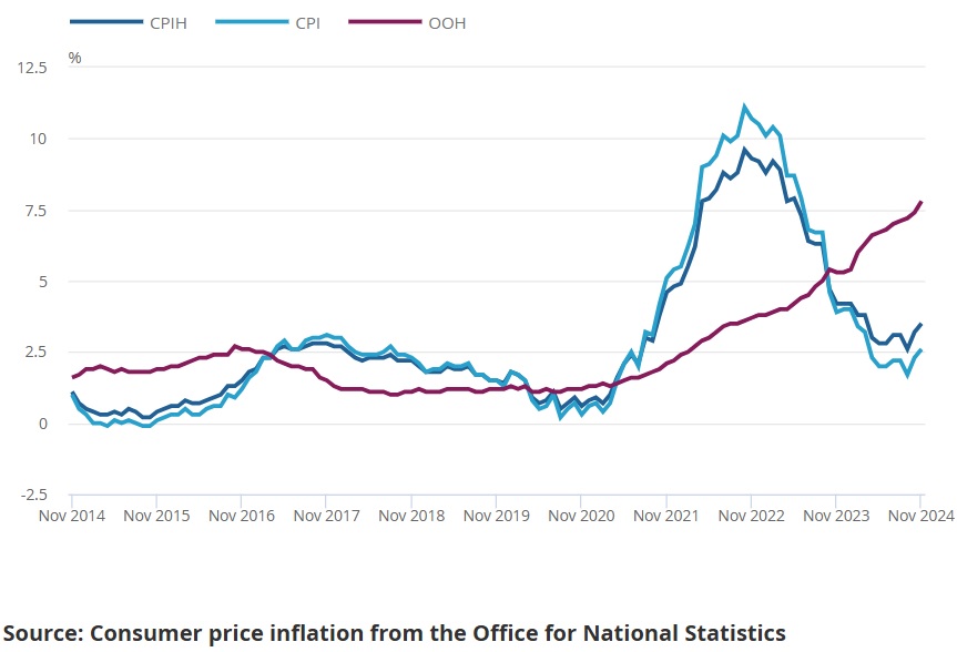 Consumer Price Inflation In The Uk November 2024 1