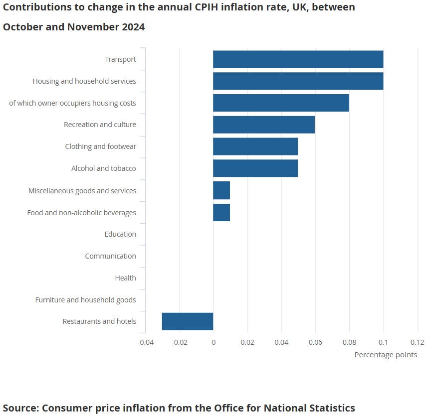 Consumer Price Inflation In The Uk November 2024 2