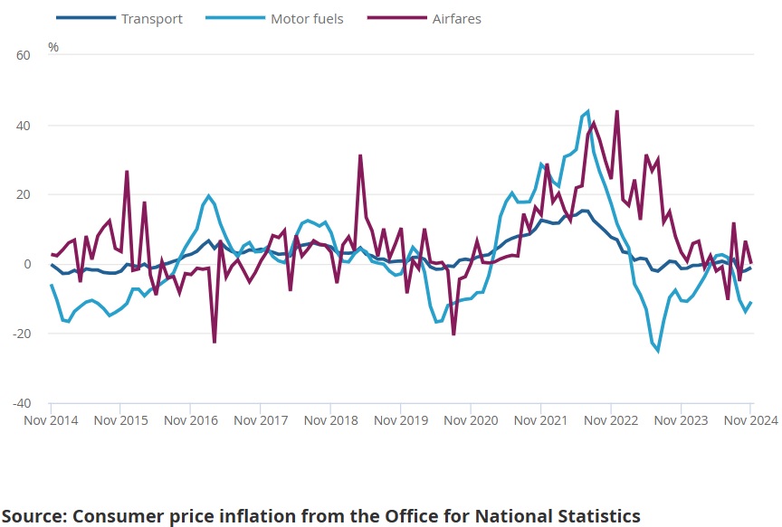 Consumer Price Inflation In The Uk November 2024 3