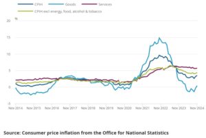 Consumer Price Inflation In The Uk November 2024