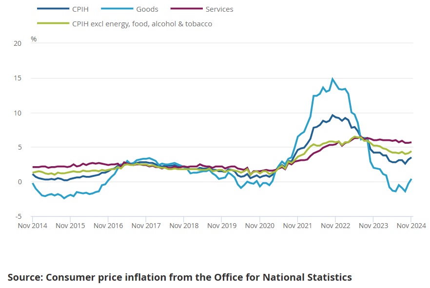 Consumer Price Inflation In The Uk November 2024