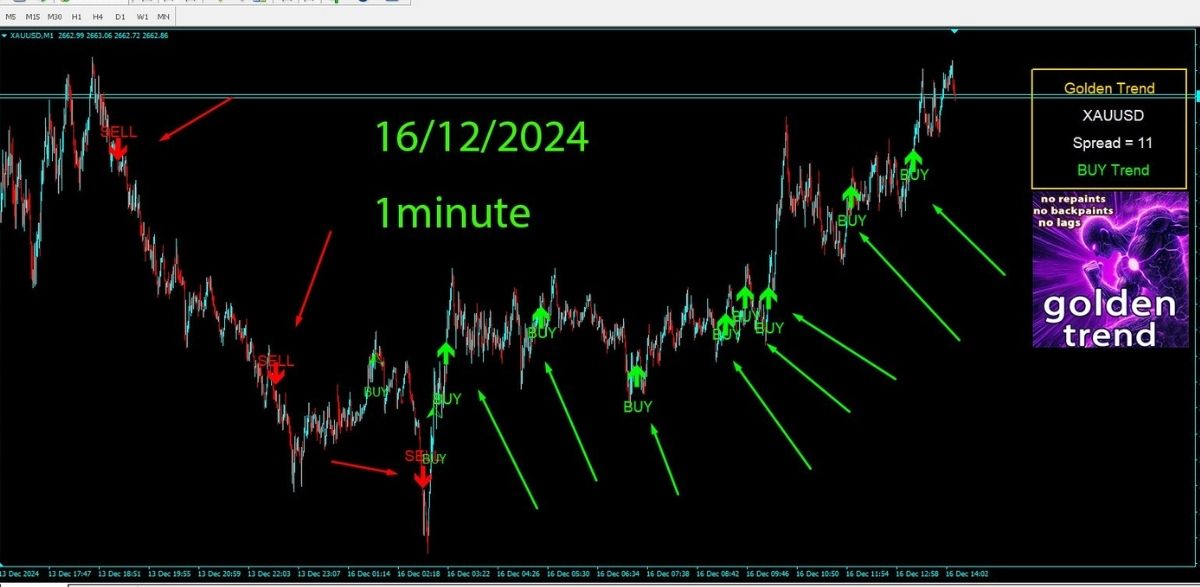 Golden Trend Indicator Review 2