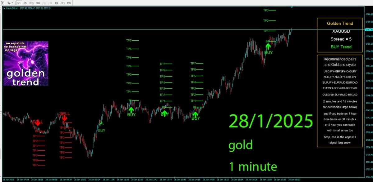 Golden Trend Indicator Review 3