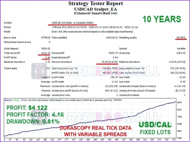 Usdcad Scalper Ea Mt4 Review1