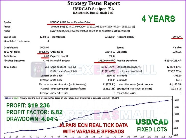 Usdcad Scalper Ea Mt4 Review2